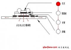 详细为你讲解封装COB产品