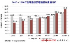 通讯芯片快速攀升 2014年将超电脑芯片