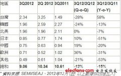 今年Q3全球半导体设备出货金额达90.6亿美元