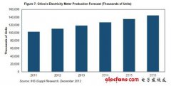 2012年中国智能电表数量将达到1.106亿个