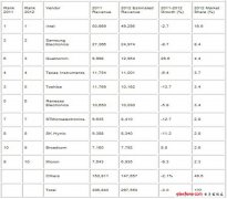 半导体行业年度排名 高通博通均上升