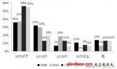 我国2012年IP核市场最新分析报告