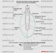 TILS 2013展会新品快讯：全向LED冷凝灯泡玻壳