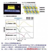 日本开发出新型黄色荧光材料，LED尺寸将来可比