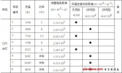 LED照明产品蓝光危害的检测分析和富蓝化的分析