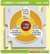 PSR架构使具有TRIAC调光功能的LED灯更长寿