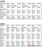 2012年全球半导体设备市场达382亿美元
