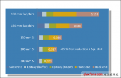 <b>AZZURRO副总裁Erwin Ysewijn：推广大尺寸GaN-on-Si晶圆　</b>