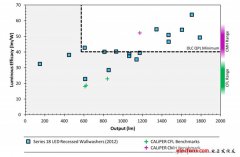 美国能源局测试表明：LED洗墙灯已具竞争力
