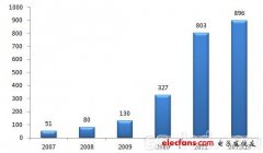 中国MOCVD增速放缓 产能利用率不到三成
