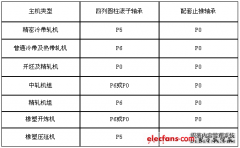 降低轧机轴承消耗的方法