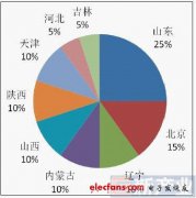 中国LED芯片产业  北方区域格局分析