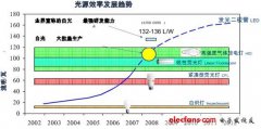 COMMB-LED高光效集成面光源技术介绍