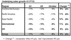 RS:三季度同比转正，交出2009满意答卷