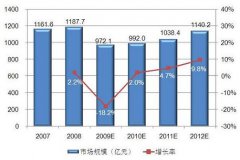 中国印刷电路板产品及制造设备市场分析