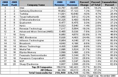 2009年半导体市场情况好于预期