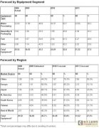 2010年全球半导体设备市场将反弹53％