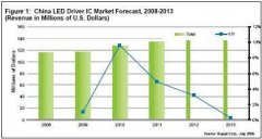 中国LED驱动器市场保持增长势头 节能需求成为推