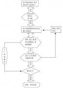 <b>STS 服务流程图</b>