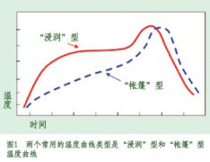 影响PCB回流炉设备的因素及解决方法
