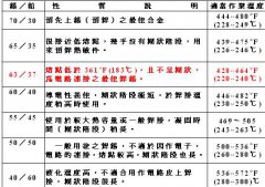 锡焊的材料介绍及种类