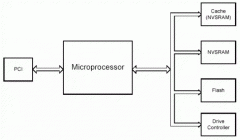 美国达拉斯半导体公司在RAID应用中静态存储器的
