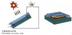 科普知识:太阳能光伏知识