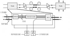 掺铒光纤放大器(EDFA)增益控制与差错检测的功率