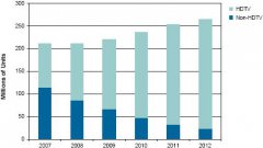 高清电视到2012年将增长到2.412亿台