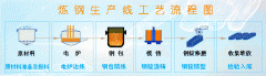炼钢生产线工艺流程图