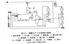 烟酸生产工艺流程图 (烟酸化学法生产的典型工艺