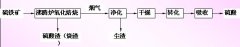 硫酸生产工艺流程图