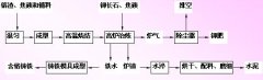 铬渣生产水泥并联产含铬铸铁和钾肥工艺流程