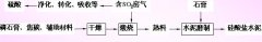 石膏制硫酸和水泥流程