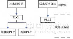 沈阳开发区化工园水厂自动控制系统的构建分析