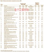 PwC排出的中国top 29半导体公司