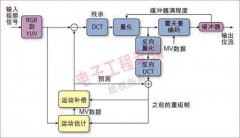 <b>数字信号处理器优化视频编码器技术应用</b>