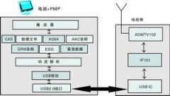 cmmb数字电视解决方案