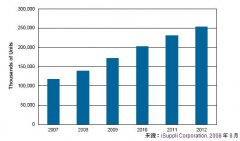 经济压力使消费电子产业受益，数字电视与游戏