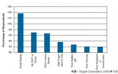 价值链透视：消费者不利用手机上网的原因