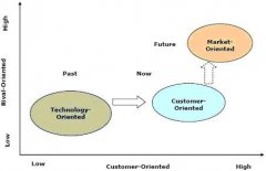 <b>2008年中国消费电子市场改为低档行驶，产业进入</b>