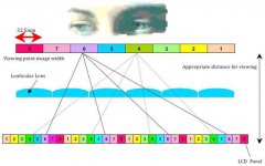 3D视频潜力巨大，用于手机的三维LCD在两年内有望