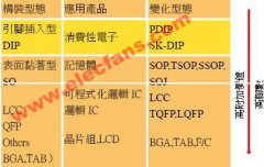 電子構裝型態介紹