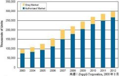 国内灰市手机出货量开始下滑 或许是衰落的开始