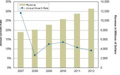 2008年中国汽车信息娱乐产业市场增长需要什么？