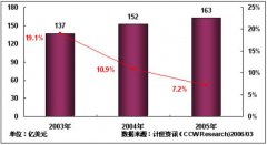 汽车半导体：增长最稳定的产品