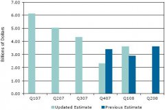第一季度消费电子市场疲软，妨碍芯片库存的消