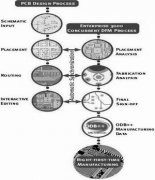 DFX技术与电子产品设计