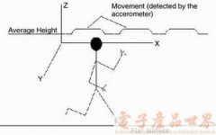 MEMS：对消费类电子产生重大影响的技术