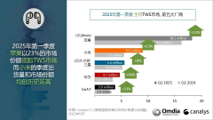 Q1TWS耳机市场强劲反弹，OWS与AI智能化开辟新蓝海